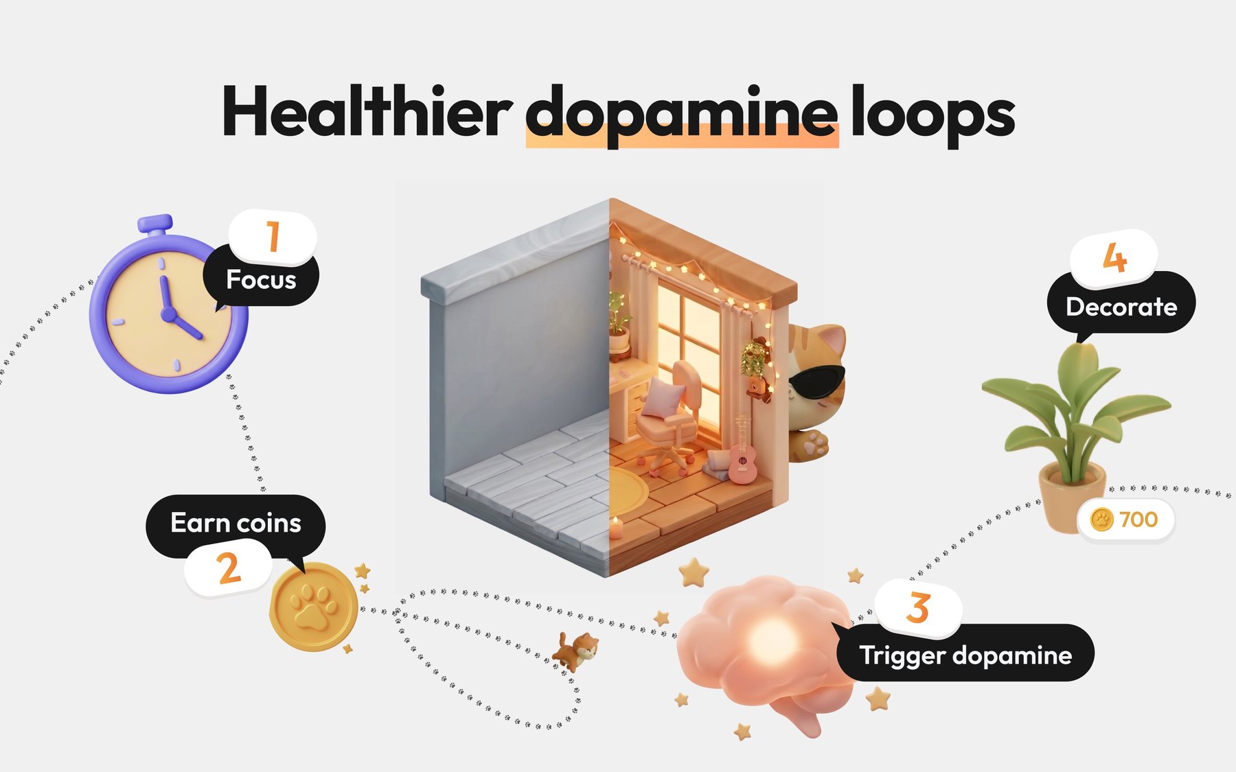 App Store screenshot titled Healthier dopamine loops: a clock marked 1 Focus, a coin marked 2 Earn coins, a glowing brain marked 3 Trigger dopamine, and a plant marked 4 Decorate, around a room that is half grey and half furnished.